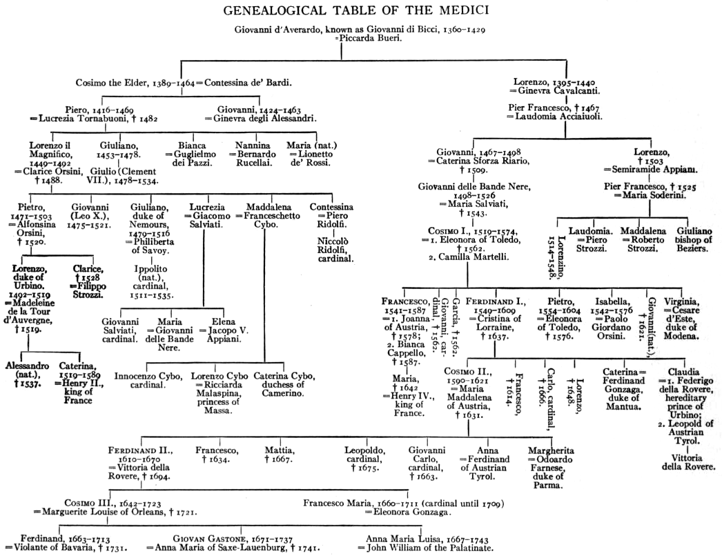 Familia Medici